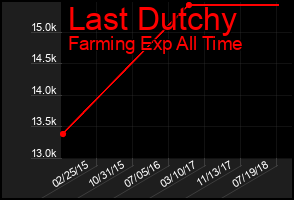 Total Graph of Last Dutchy