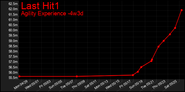 Last 31 Days Graph of Last Hit1