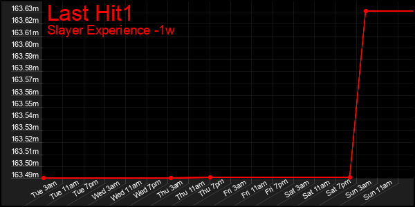 Last 7 Days Graph of Last Hit1