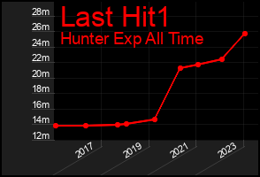 Total Graph of Last Hit1