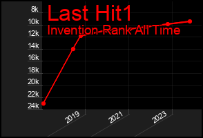 Total Graph of Last Hit1