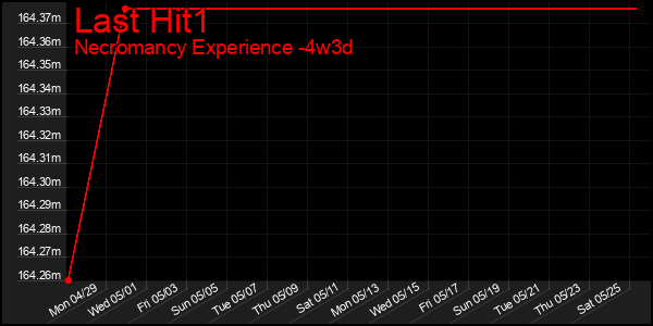 Last 31 Days Graph of Last Hit1