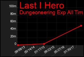 Total Graph of Last I Hero