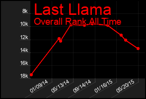 Total Graph of Last Llama