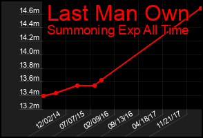 Total Graph of Last Man Own