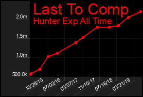 Total Graph of Last To Comp
