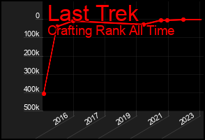 Total Graph of Last Trek