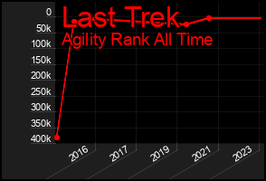 Total Graph of Last Trek