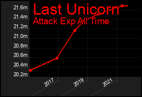 Total Graph of Last Unicorn