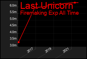 Total Graph of Last Unicorn