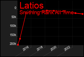 Total Graph of Latios