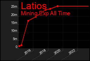 Total Graph of Latios