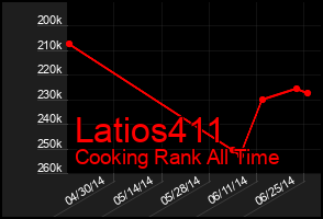 Total Graph of Latios411