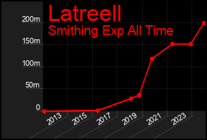 Total Graph of Latreell