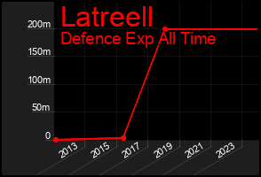 Total Graph of Latreell