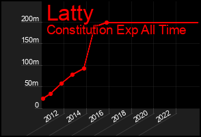 Total Graph of Latty