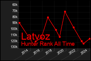 Total Graph of Latvoz