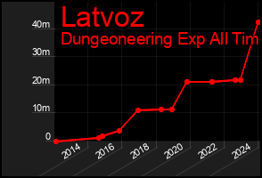 Total Graph of Latvoz