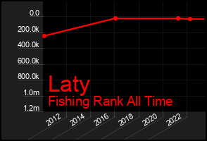 Total Graph of Laty
