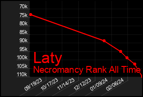 Total Graph of Laty