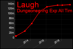 Total Graph of Laugh