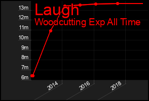 Total Graph of Laugh