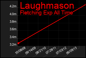 Total Graph of Laughmason