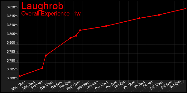 1 Week Graph of Laughrob