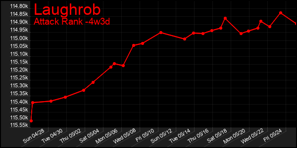 Last 31 Days Graph of Laughrob
