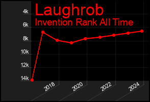 Total Graph of Laughrob