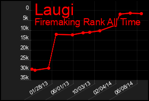 Total Graph of Laugi