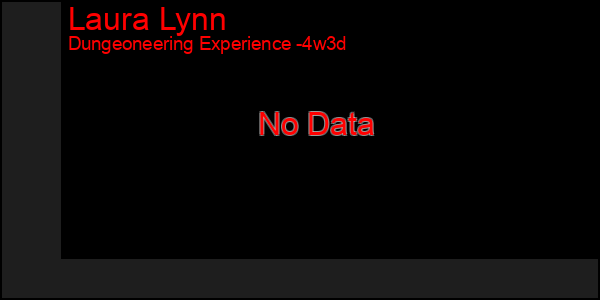 Last 31 Days Graph of Laura Lynn