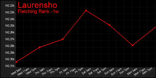 Last 7 Days Graph of Laurensho
