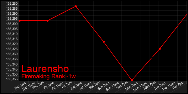 Last 7 Days Graph of Laurensho