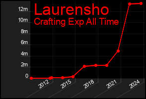 Total Graph of Laurensho