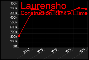 Total Graph of Laurensho