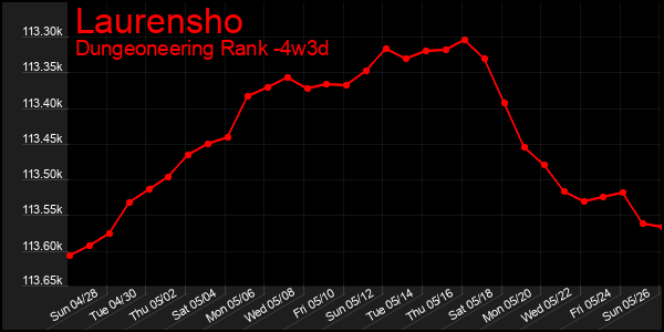 Last 31 Days Graph of Laurensho
