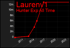 Total Graph of Laurenv1