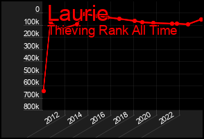 Total Graph of Laurie