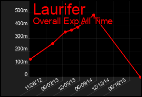 Total Graph of Laurifer
