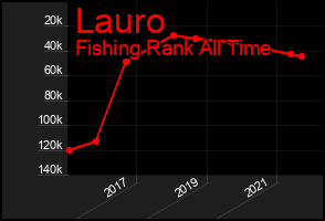 Total Graph of Lauro