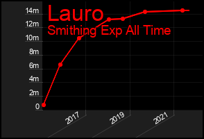 Total Graph of Lauro