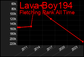 Total Graph of Lava Boy194