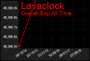 Total Graph of Lavaclock