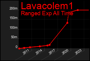 Total Graph of Lavacolem1