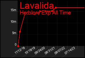 Total Graph of Lavalida
