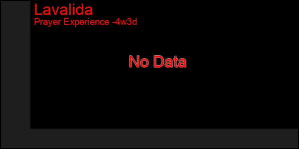 Last 31 Days Graph of Lavalida