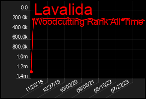 Total Graph of Lavalida