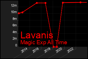 Total Graph of Lavanis