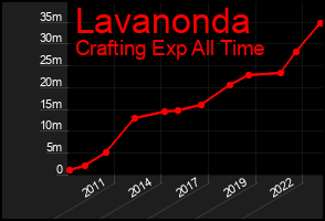 Total Graph of Lavanonda